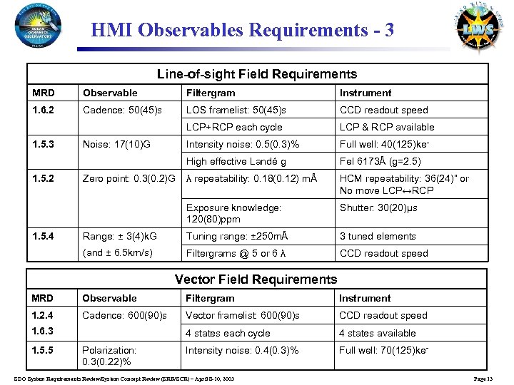 HMI Observables Requirements - 3 Line-of-sight Field Requirements MRD Observable Filtergram Instrument 1. 6.