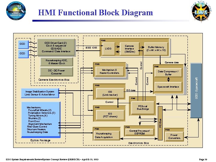 HMI Functional Block Diagram PWB Camera interface Interface (SMClite) ( SMClite ) PWB Mechanism