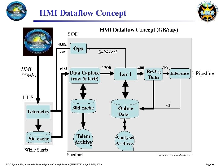 HMI Dataflow Concept } Pipeline SDO System Requirements Review/System Concept Review (SRR/SCR) – April