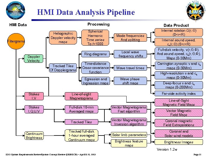 HMI Data Analysis Pipeline Processing HMI Data Doppler Velocity Spherical Harmonic Time series To