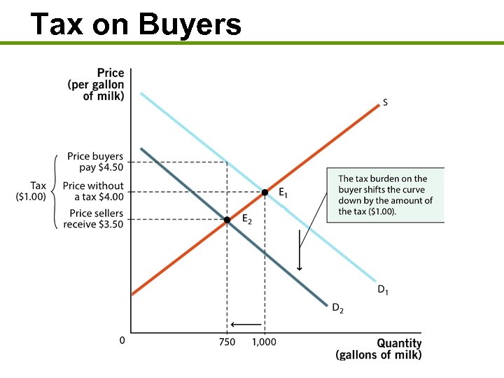 Tax on Buyers 