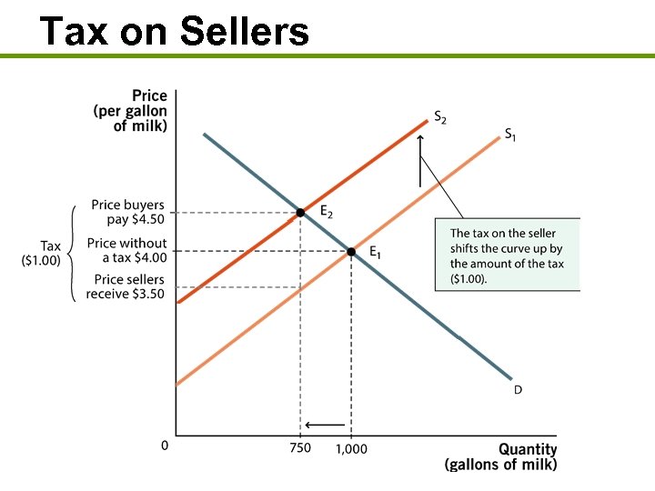 Tax on Sellers 