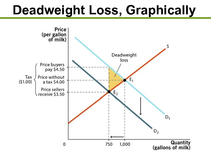 Deadweight Loss, Graphically 