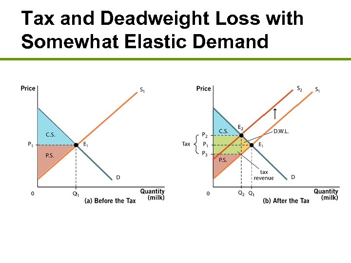 Tax and Deadweight Loss with Somewhat Elastic Demand 