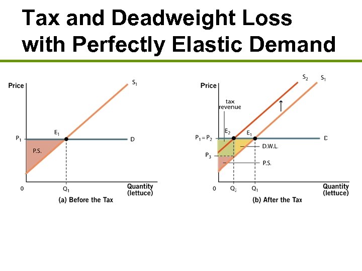 Tax and Deadweight Loss with Perfectly Elastic Demand 