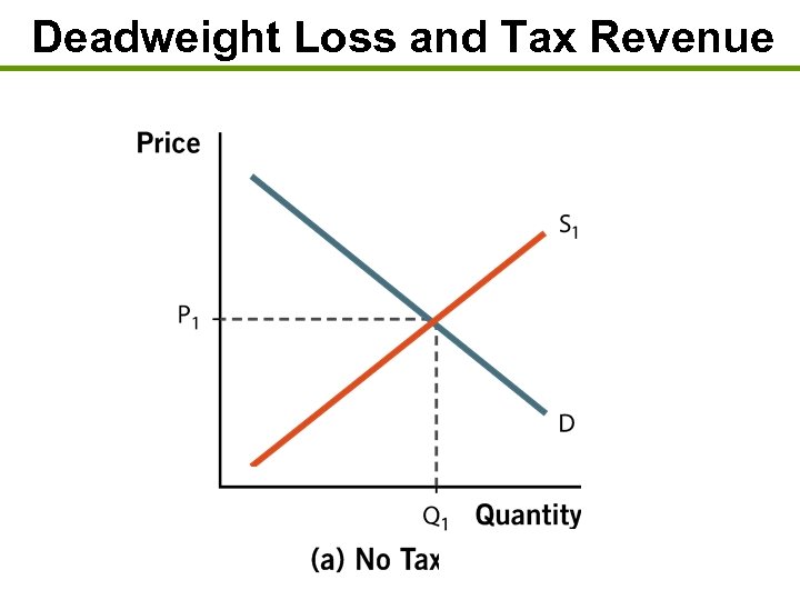 Deadweight Loss and Tax Revenue 