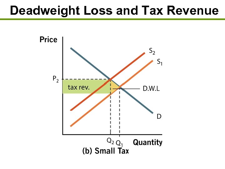 Deadweight Loss and Tax Revenue 