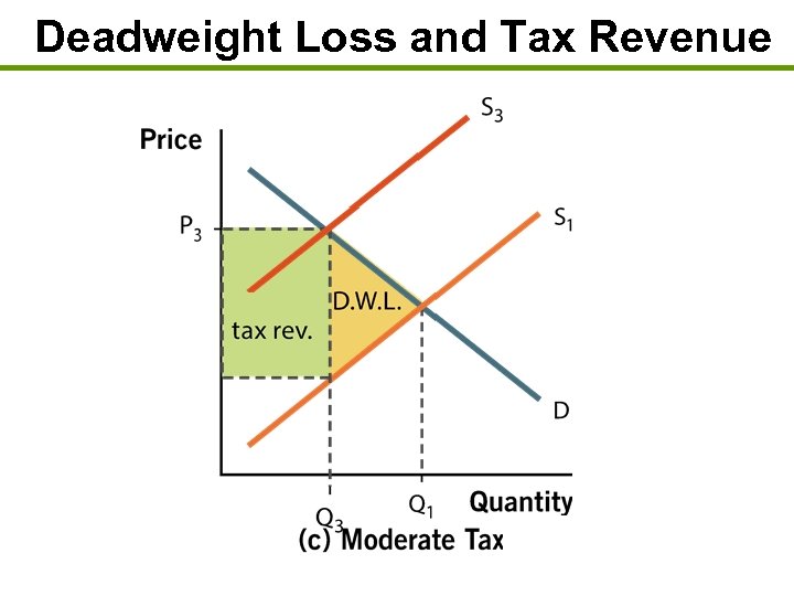 Deadweight Loss and Tax Revenue 