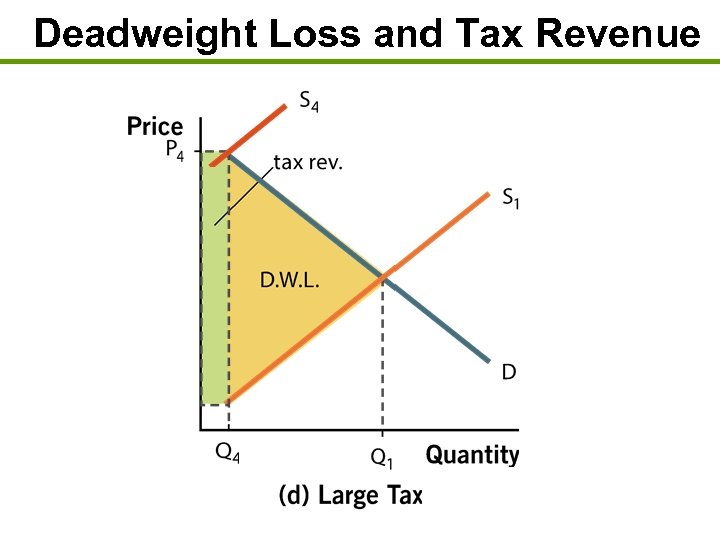 Deadweight Loss and Tax Revenue 