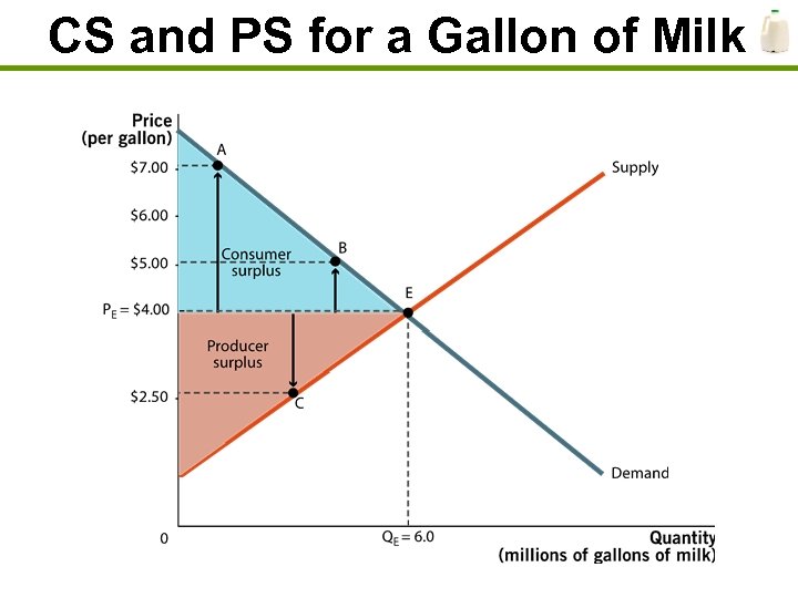 CS and PS for a Gallon of Milk 