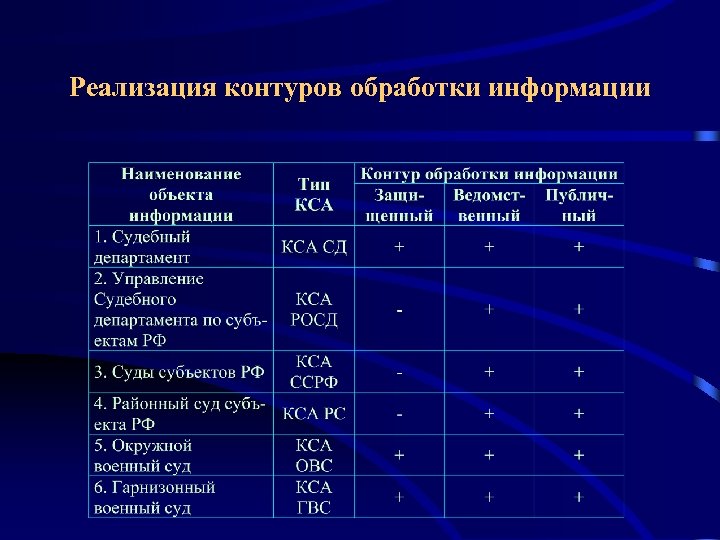 Реализация контуров обработки информации 