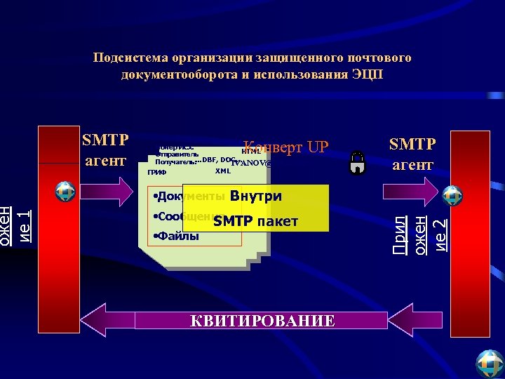 SMTP агент Конверт UP Номер ИСХ. HTML Отправитель …DBF, DOC… Получатель: IVANOV@89 UD 0013
