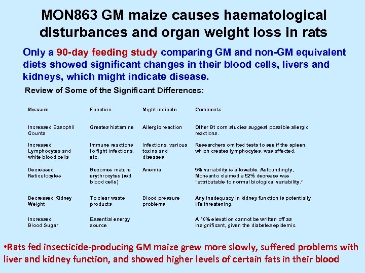 MON 863 GM maize causes haematological disturbances and organ weight loss in rats Only