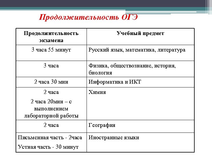 Продолжительность ОГЭ Продолжительность экзамена 3 часа 55 минут 3 часа 2 часа 30 мин