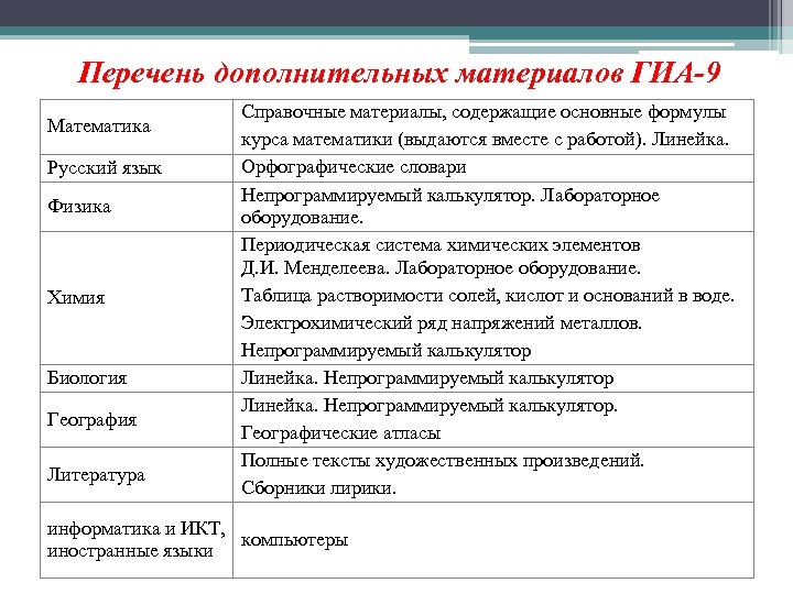 Перечень дополнительных материалов ГИА-9 Математика Русский язык Физика Химия Биология География Литература Справочные материалы,