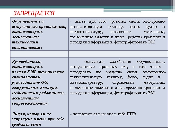 ЗАПРЕЩАЕТСЯ Обучающимся и выпускникам прошлых лет, организаторам, ассистентам, техническим специалистам: - иметь при себе