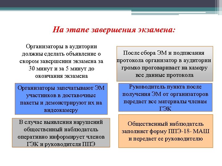 На этапе завершения экзамена: Организаторы в аудитории должны сделать объявление о скором завершении экзамена