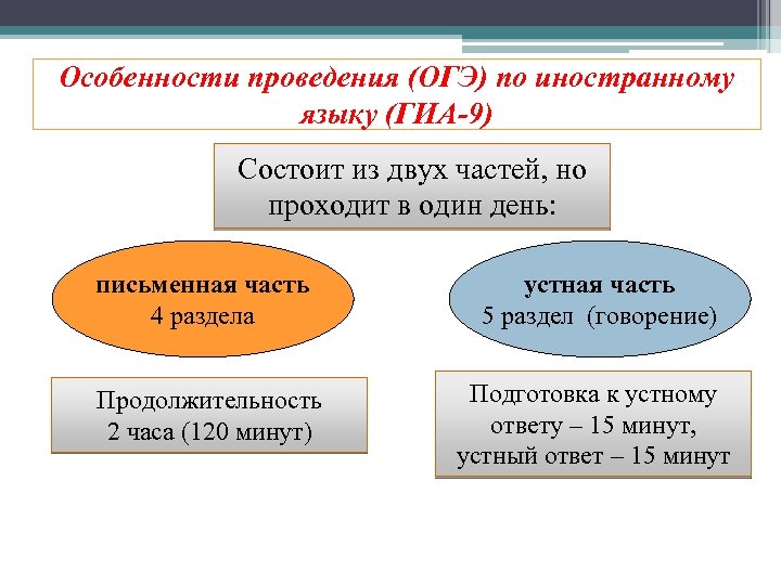 Состоит из двух частей 1. Особенности поведения ОГЭ. Особенности проведения ОГЭ по иностранным языкам. Схема проведения ОГЭ по иностранным языкам. Особенностей относятся к проведению ОГЭ по иностранным языкам.