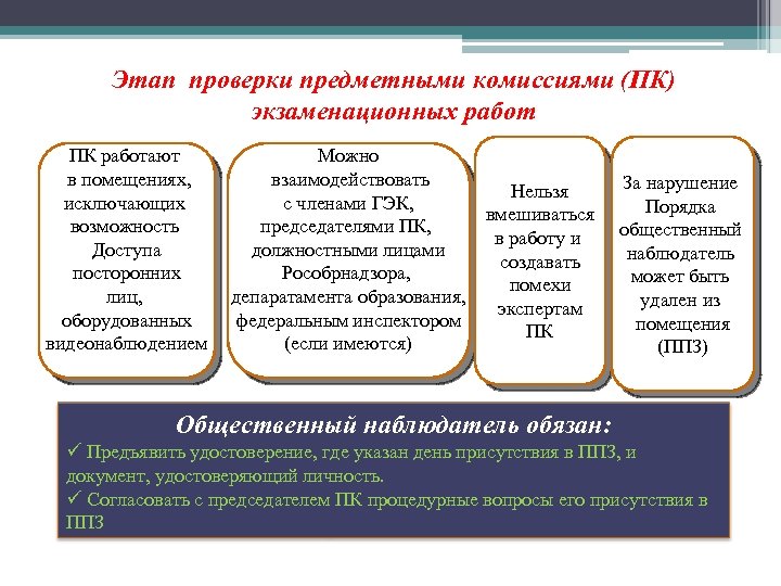 Этап проверки предметными комиссиями (ПК) экзаменационных работ ПК работают в помещениях, исключающих возможность Доступа