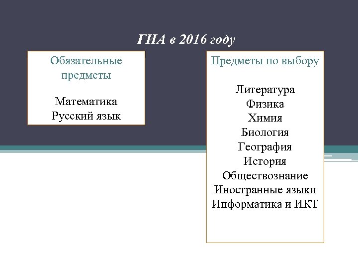 ГИА в 2016 году Обязательные предметы Обязательные Предметы по выбору предметы Математика Русский язык