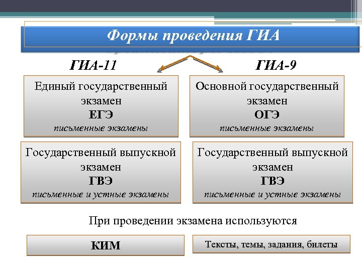 Формы проведения ГИА-11 ГИА-9 Единый государственный экзамен ЕГЭ Основной государственный экзамен ОГЭ письменные экзамены