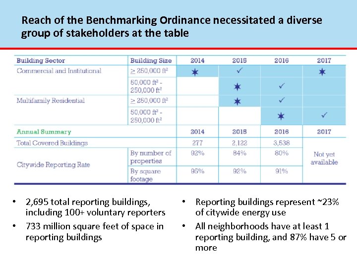 Reach of the Benchmarking Ordinance necessitated a diverse group of stakeholders at the table