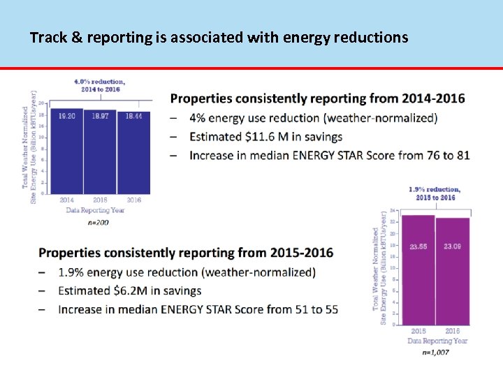 Track & reporting is associated with energy reductions 
