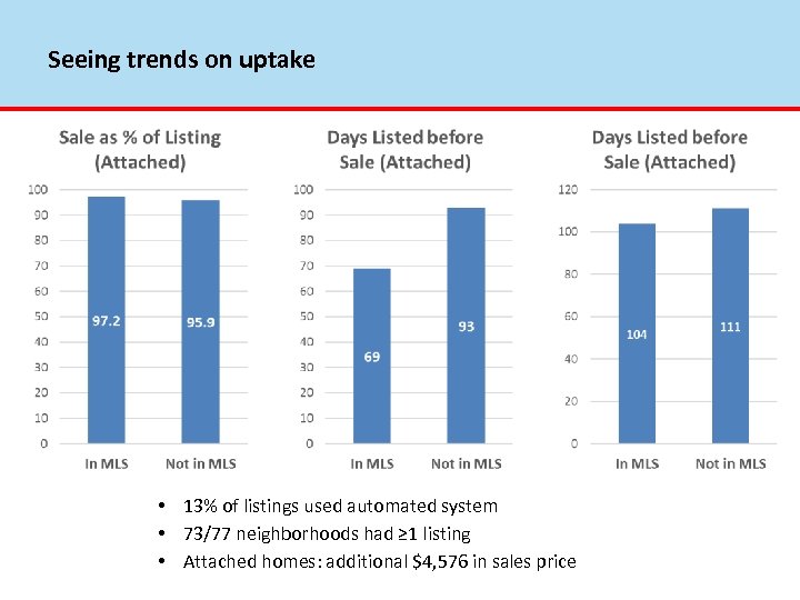 Seeing trends on uptake • 13% of listings used automated system • 73/77 neighborhoods