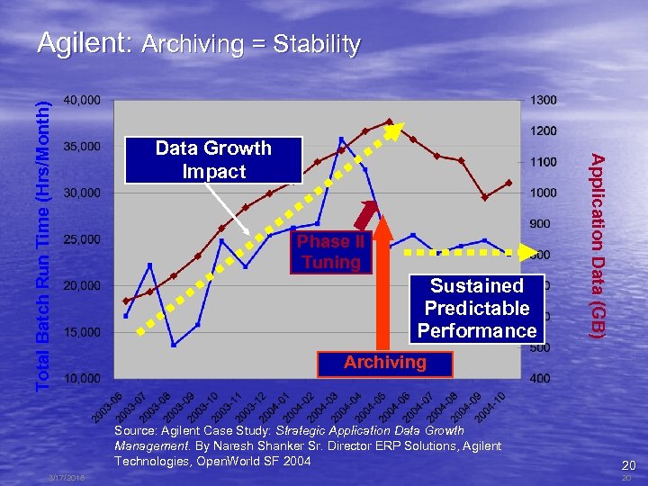 Data Growth Impact Phase II Tuning Sustained Predictable Performance Archiving Source: Agilent Case Study: