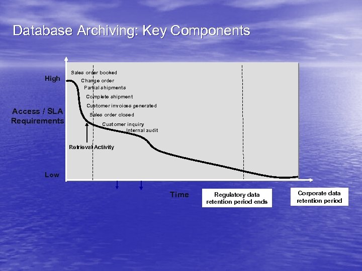 Database Archiving: Key Components High Sales order booked Change order Partial shipments Complete shipment