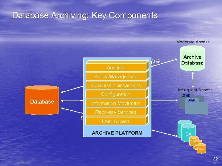 Database Archiving: Key Components Moderate Access r Analysisbase A ta o Da e Policy