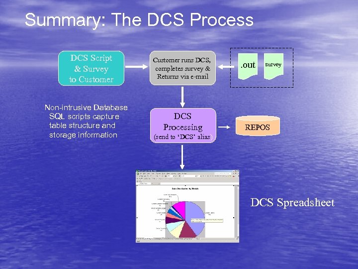 Summary: The DCS Process DCS Script & Survey to Customer Non-intrusive Database SQL scripts