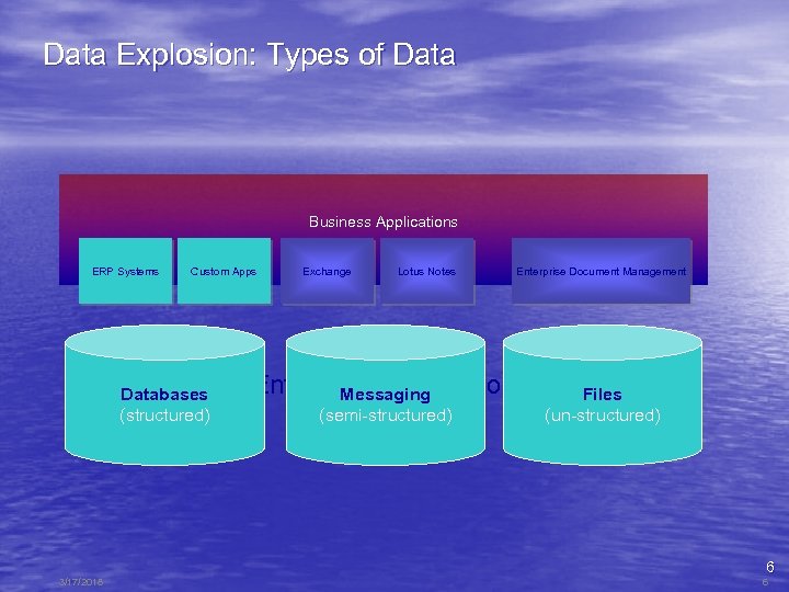 Data Explosion: Types of Data Business Applications ERP Systems Custom Apps (future) Databases (structured)