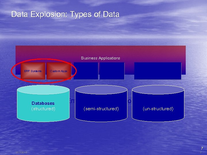 Data Explosion: Types of Data Business Applications ERP Systems Custom Apps (future) Databases (structured)