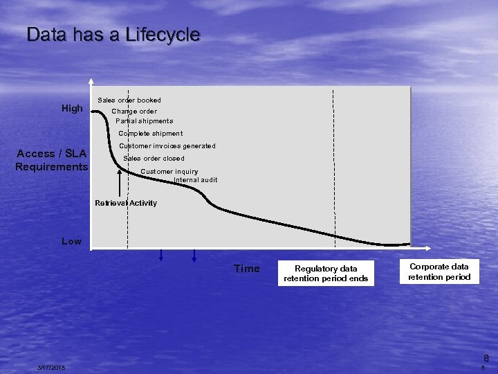 Data has a Lifecycle High Sales order booked Change order Partial shipments Complete shipment