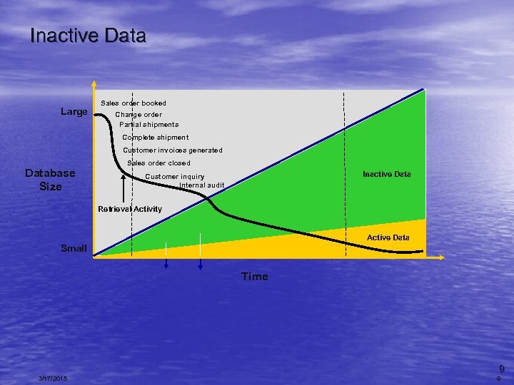 Inactive Data Large Sales order booked Change order Partial shipments Complete shipment Customer invoices
