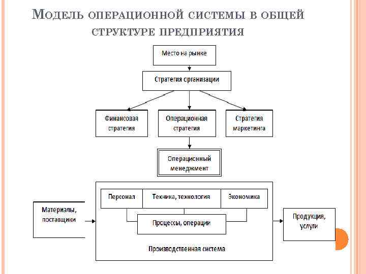 МОДЕЛЬ ОПЕРАЦИОННОЙ СИСТЕМЫ В ОБЩЕЙ СТРУКТУРЕ ПРЕДПРИЯТИЯ 