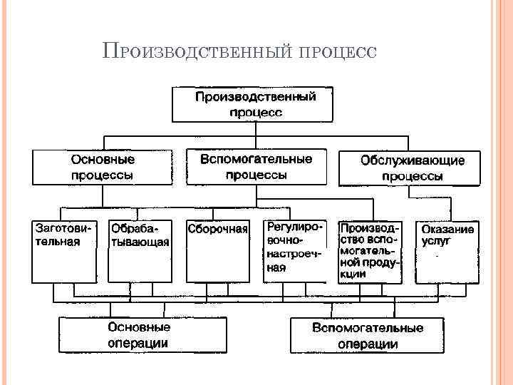 ПРОИЗВОДСТВЕННЫЙ ПРОЦЕСС 