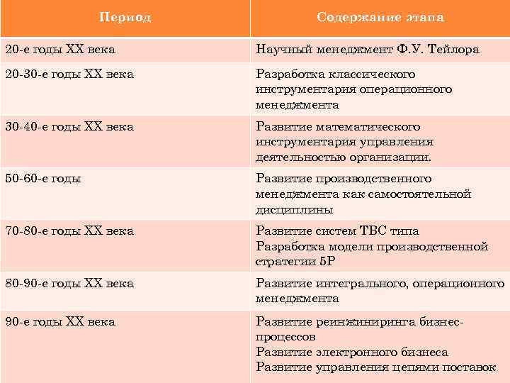 Период Содержание этапа 20 е годы ХХ века Научный менеджмент Ф. У. Тейлора 20
