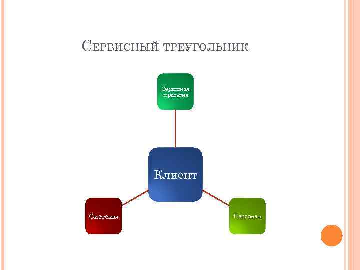 СЕРВИСНЫЙ ТРЕУГОЛЬНИК Сервисная стратегия Клиент Системы Персонал 