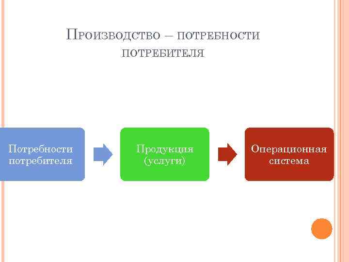 ПРОИЗВОДСТВО – ПОТРЕБНОСТИ ПОТРЕБИТЕЛЯ Потребности потребителя Продукция (услуги) Операционная система 