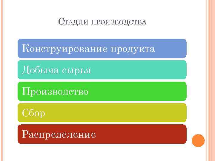 СТАДИИ ПРОИЗВОДСТВА Конструирование продукта Добыча сырья Производство Сбор Распределение 