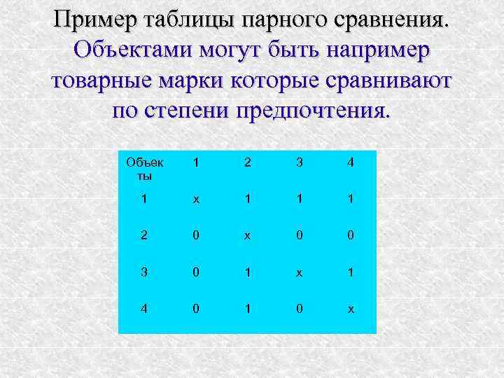 Пример таблицы парного сравнения. Объектами могут быть например товарные марки которые сравнивают по степени