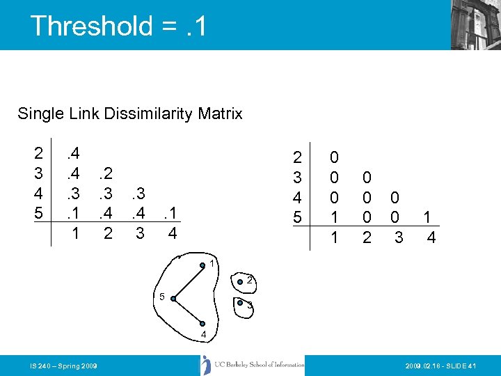Threshold =. 1 Single Link Dissimilarity Matrix 2 3 4 5 . 4. 4.