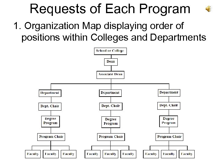 Requests of Each Program 1. Organization Map displaying order of positions within Colleges and