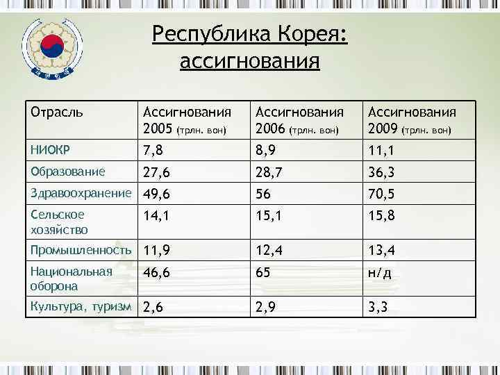 Республика Корея: ассигнования Отрасль Ассигнования 2005 (трлн. вон) Ассигнования 2006 (трлн. вон) Ассигнования 2009