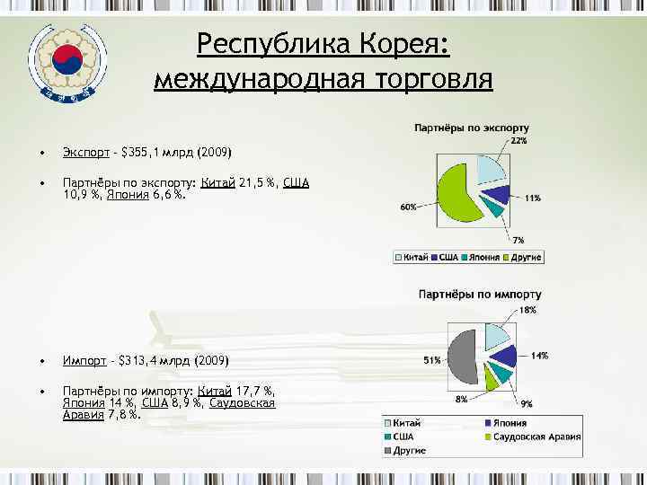 Республика Корея: международная торговля • Экспорт - $355, 1 млрд (2009) • Партнёры по