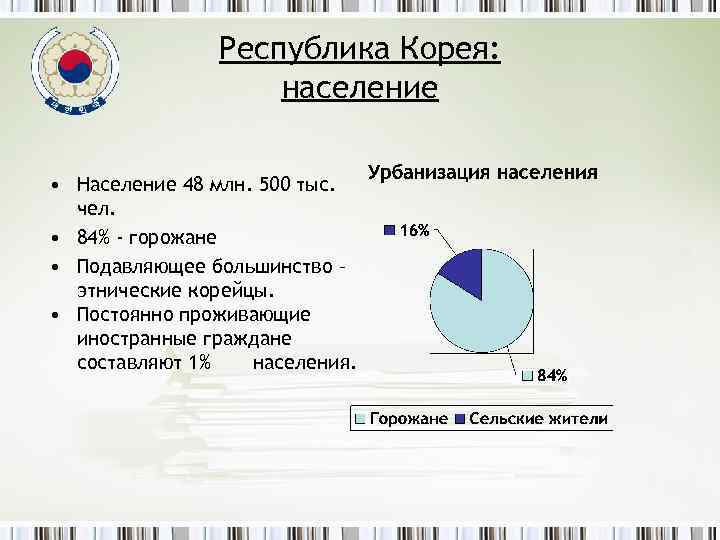 Республика Корея: население • Население 48 млн. 500 тыс. чел. • 84% - горожане
