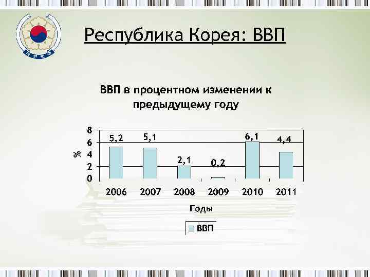 Республика Корея: ВВП 