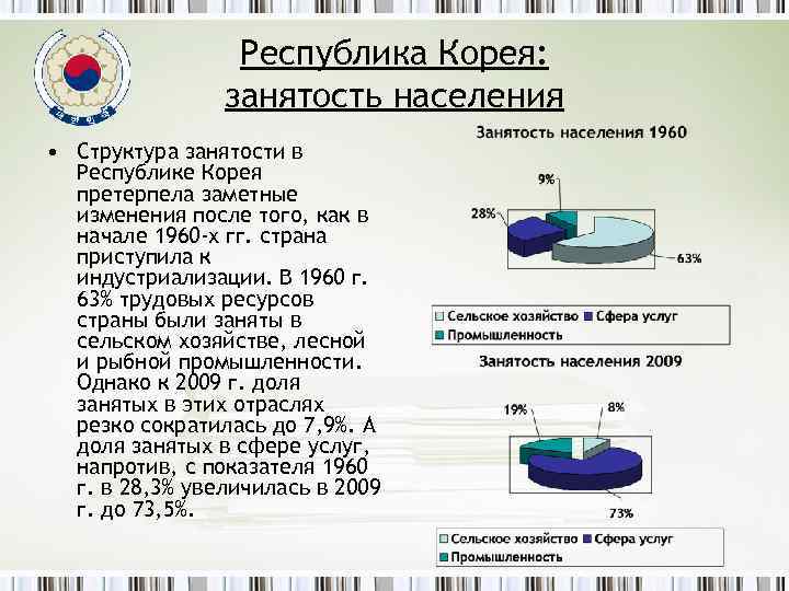 Республика Корея: занятость населения • Структура занятости в Республике Корея претерпела заметные изменения после